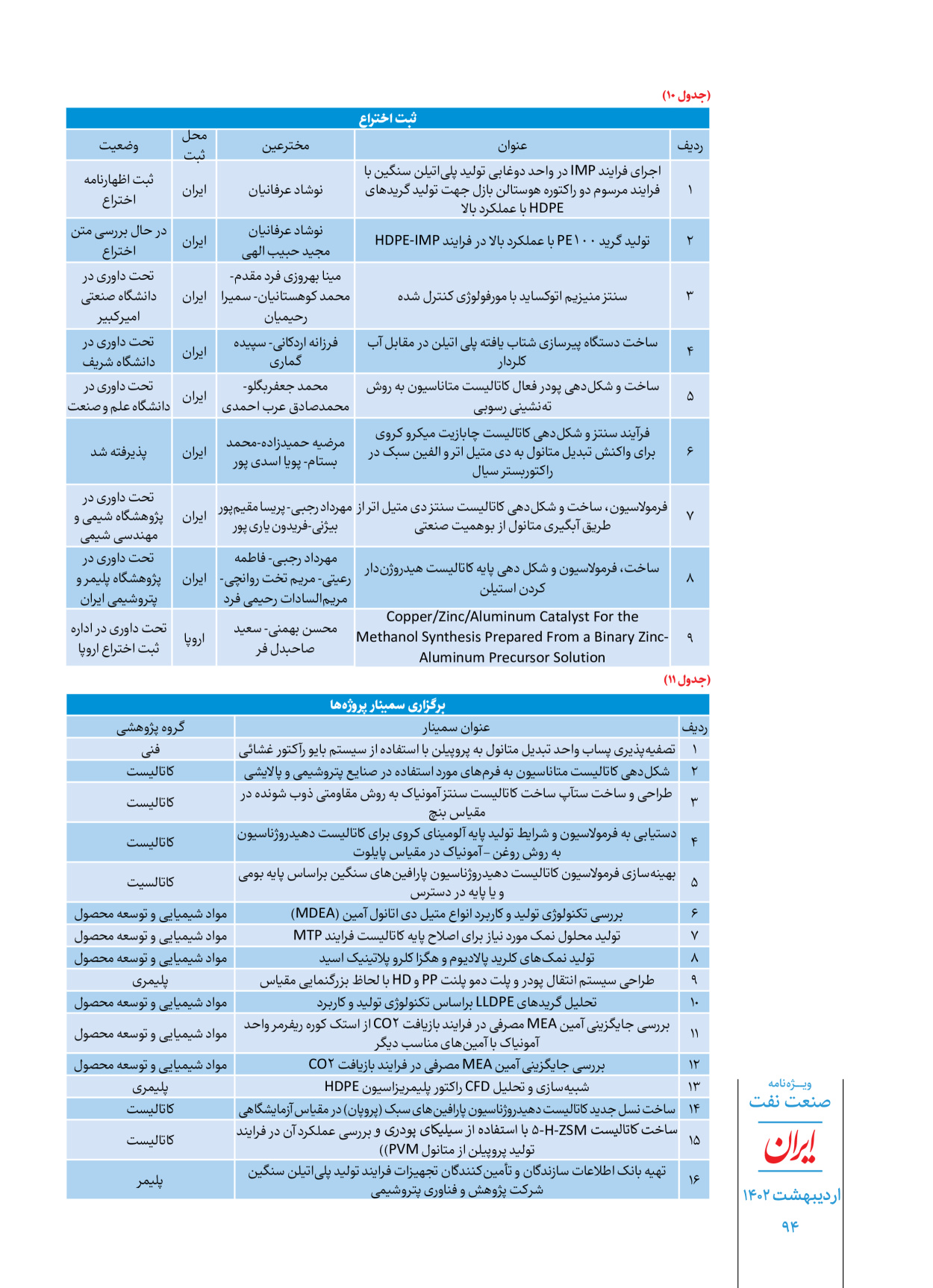 روزنامه ایران - ویژه نامه ویژه نفت - ۳۰ اردیبهشت ۱۴۰۲ - صفحه ۹۴