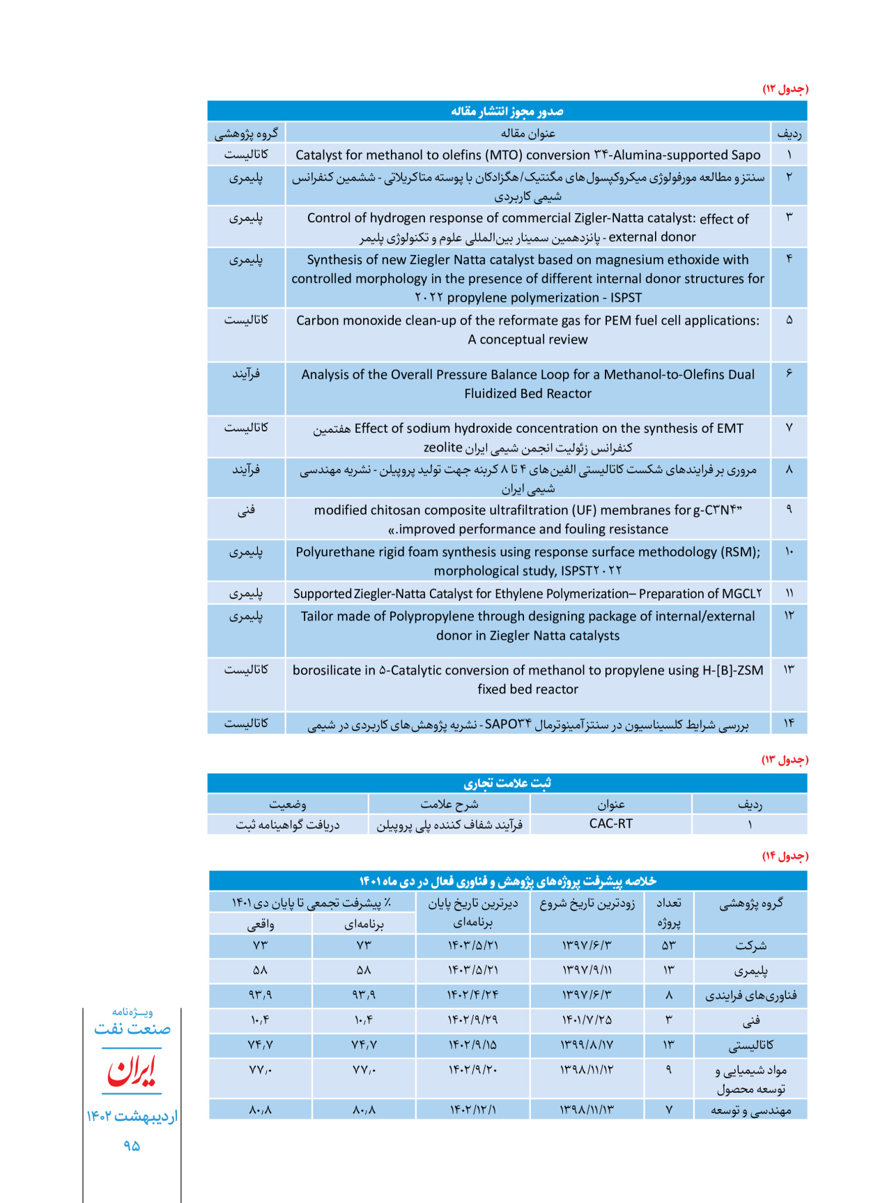 روزنامه ایران - ویژه نامه ویژه نفت - ۳۰ اردیبهشت ۱۴۰۲ - صفحه ۹۵