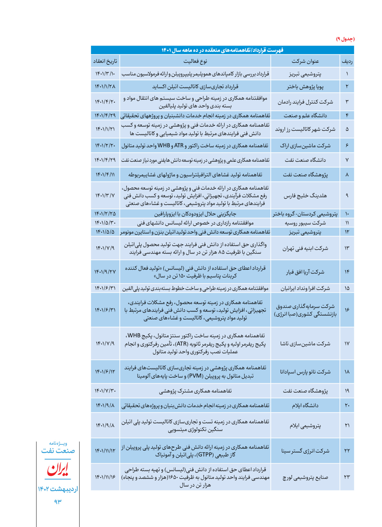 روزنامه ایران - ویژه نامه ویژه نفت - ۳۰ اردیبهشت ۱۴۰۲ - صفحه ۹۳