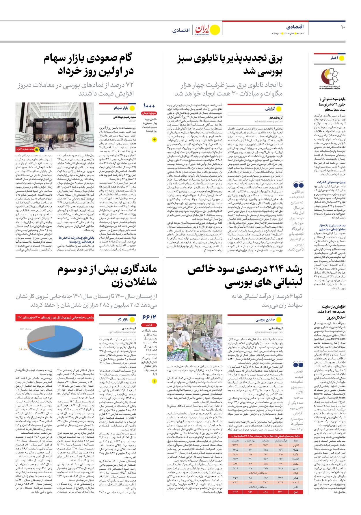 روزنامه ایران - شماره هشت هزار و صد و نود و یک - ۰۲ خرداد ۱۴۰۲ - صفحه ۱۰