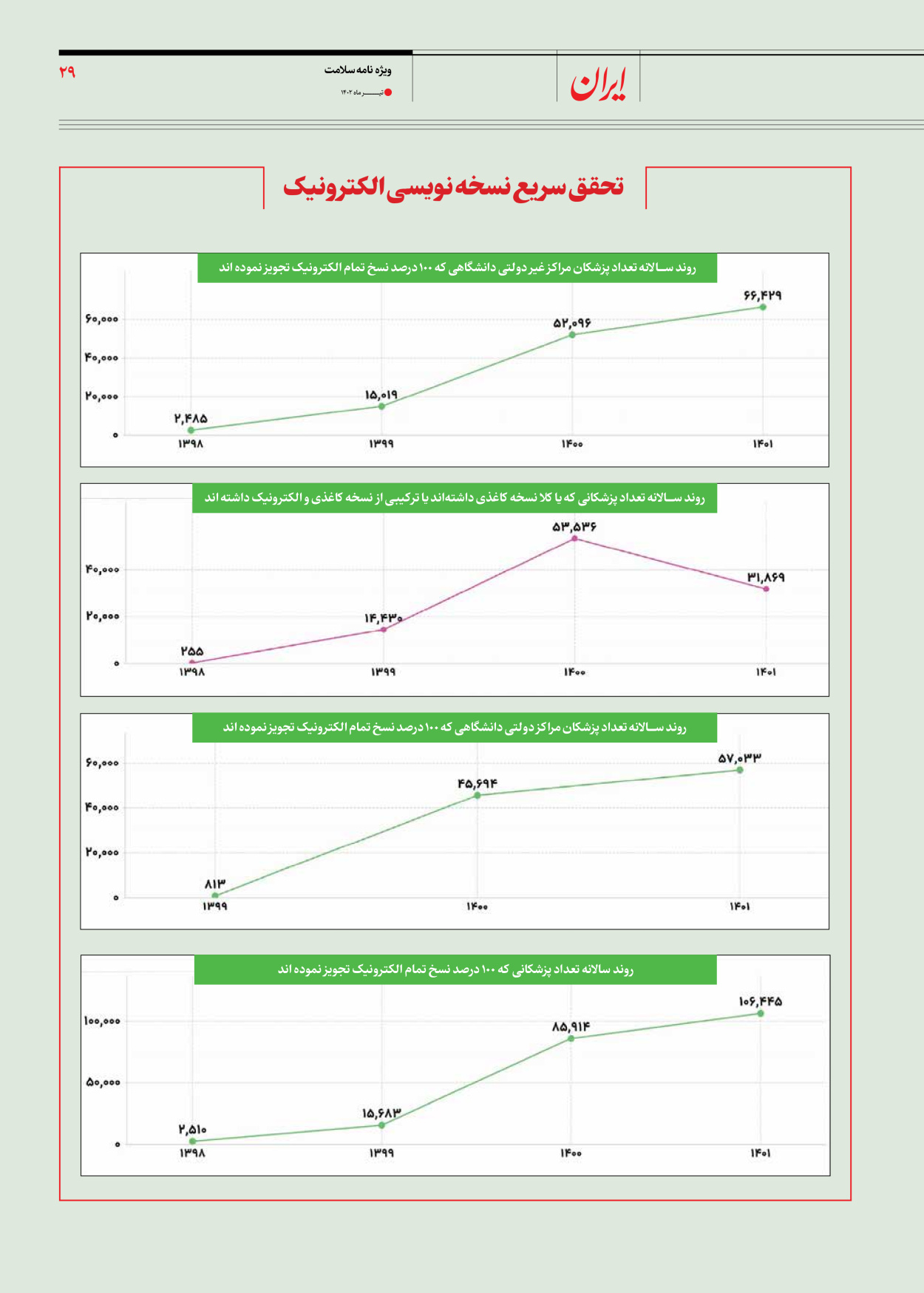 روزنامه ایران - ویژه نامه سلامت - ۱۰ تیر ۱۴۰۲ - صفحه ۲۹