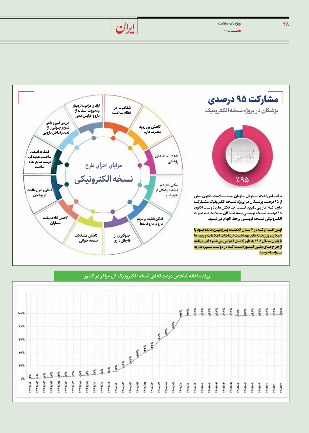 روزنامه ایران - ویژه نامه سلامت - ۱۰ تیر ۱۴۰۲ - صفحه ۲۸