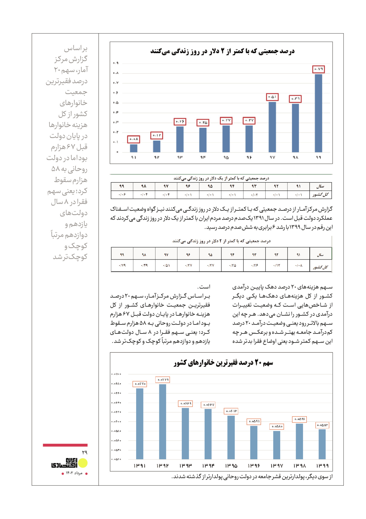 روزنامه ایران - ویژه نامه عملکرد اقتصادی دوساله دولت سیزدهم - ۱۷ مرداد ۱۴۰۲ - صفحه ۲۹