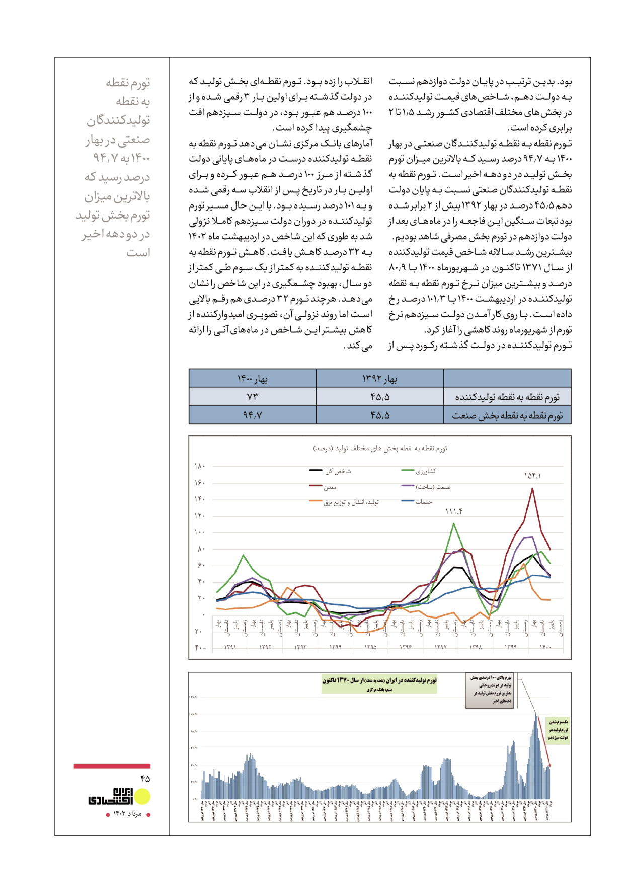 روزنامه ایران - ویژه نامه عملکرد اقتصادی دوساله دولت سیزدهم - ۱۷ مرداد ۱۴۰۲ - صفحه ۴۵