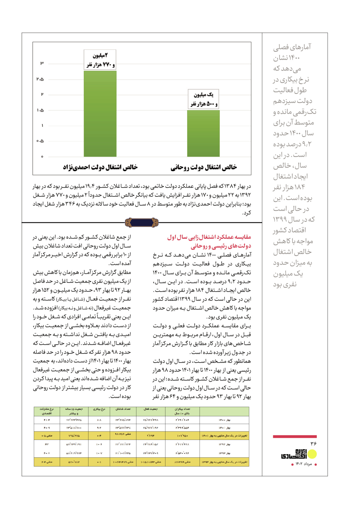 روزنامه ایران - ویژه نامه عملکرد اقتصادی دوساله دولت سیزدهم - ۱۷ مرداد ۱۴۰۲ - صفحه ۳۶