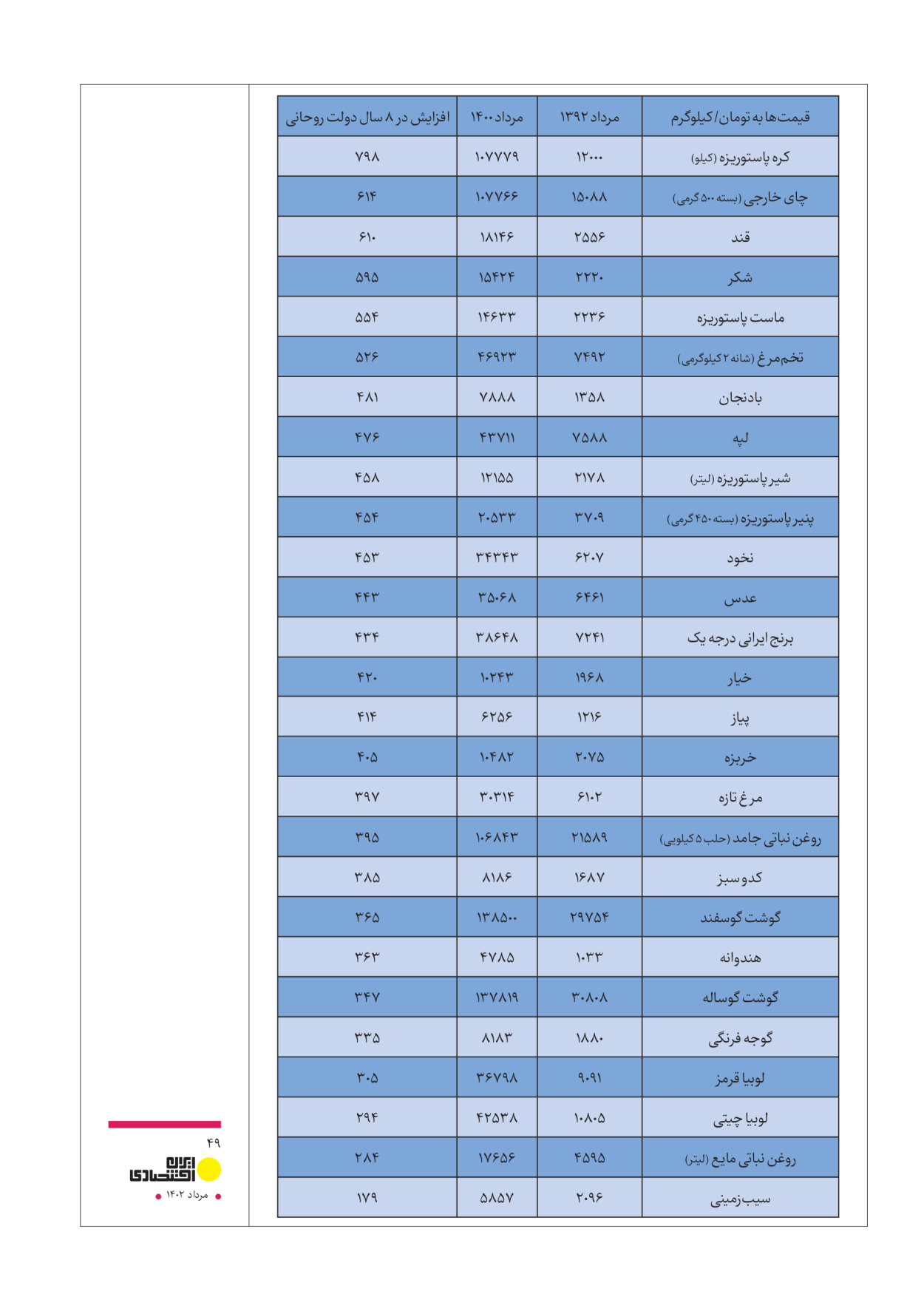 روزنامه ایران - ویژه نامه عملکرد اقتصادی دوساله دولت سیزدهم - ۱۷ مرداد ۱۴۰۲ - صفحه ۴۹