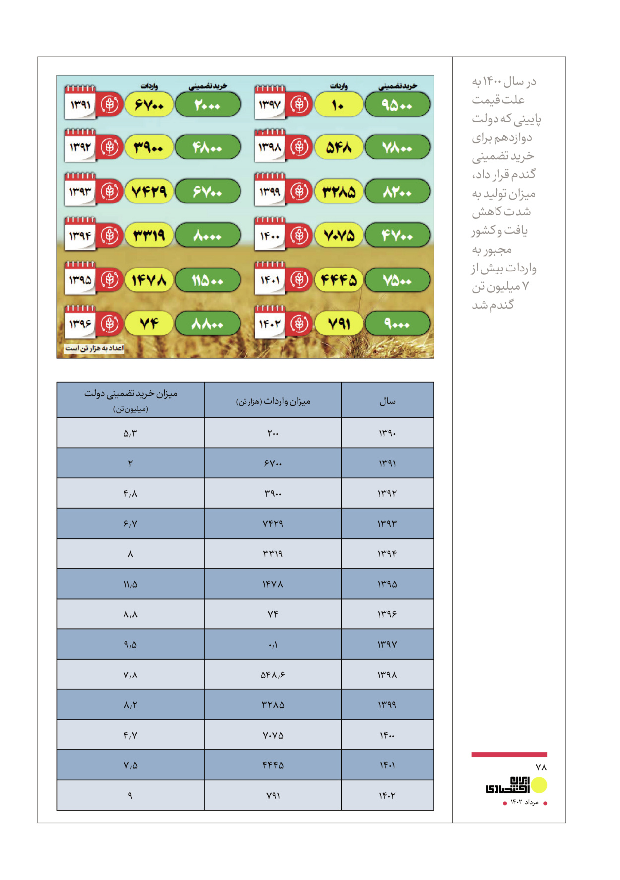 روزنامه ایران - ویژه نامه عملکرد اقتصادی دوساله دولت سیزدهم - ۱۷ مرداد ۱۴۰۲ - صفحه ۷۸