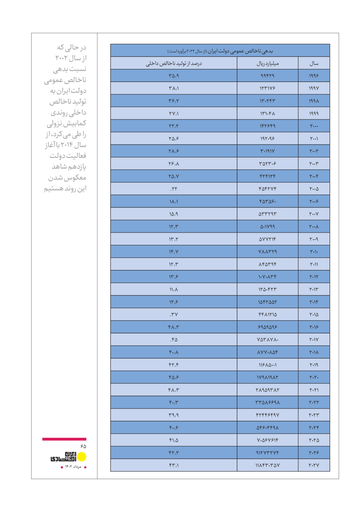 روزنامه ایران - ویژه نامه عملکرد اقتصادی دوساله دولت سیزدهم - ۱۷ مرداد ۱۴۰۲ - صفحه ۶۵