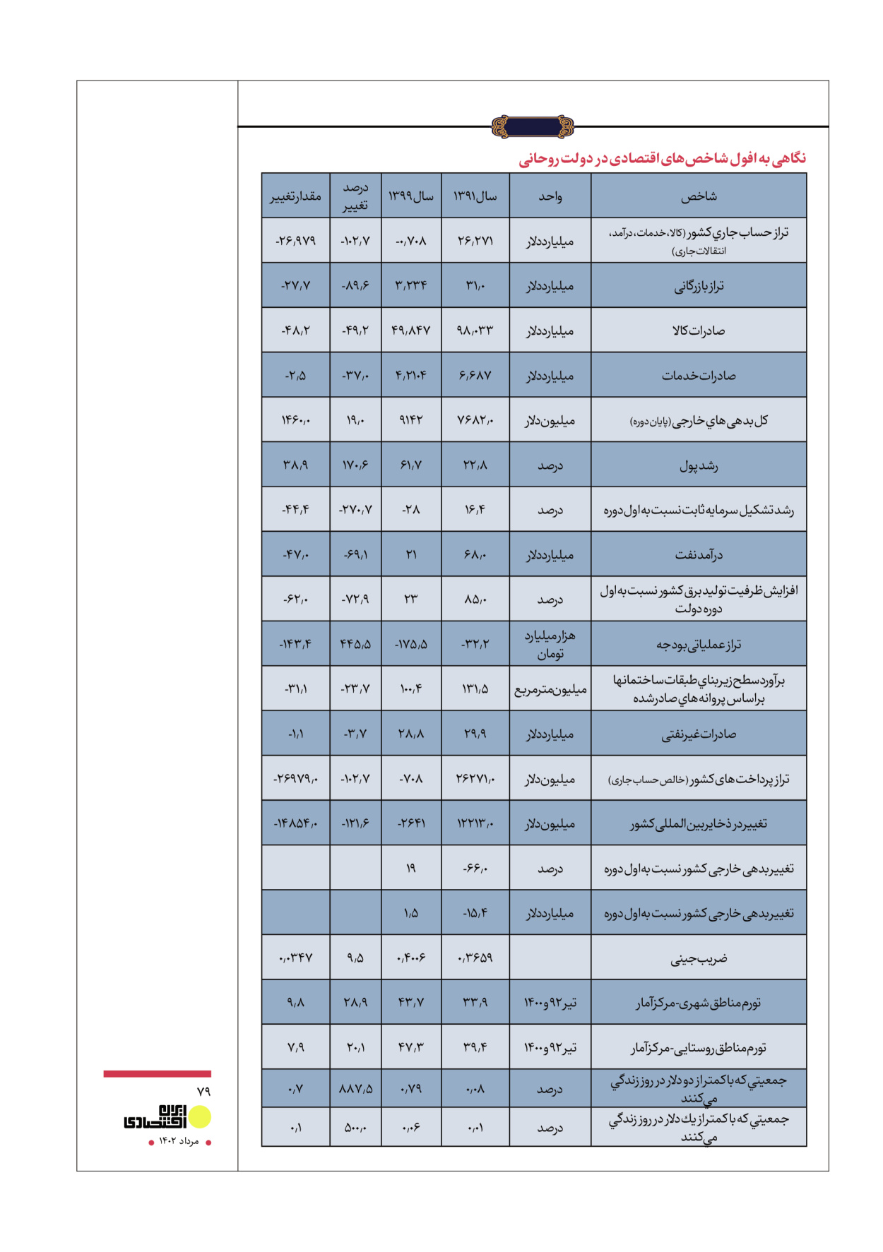 روزنامه ایران - ویژه نامه عملکرد اقتصادی دوساله دولت سیزدهم - ۱۷ مرداد ۱۴۰۲ - صفحه ۷۹