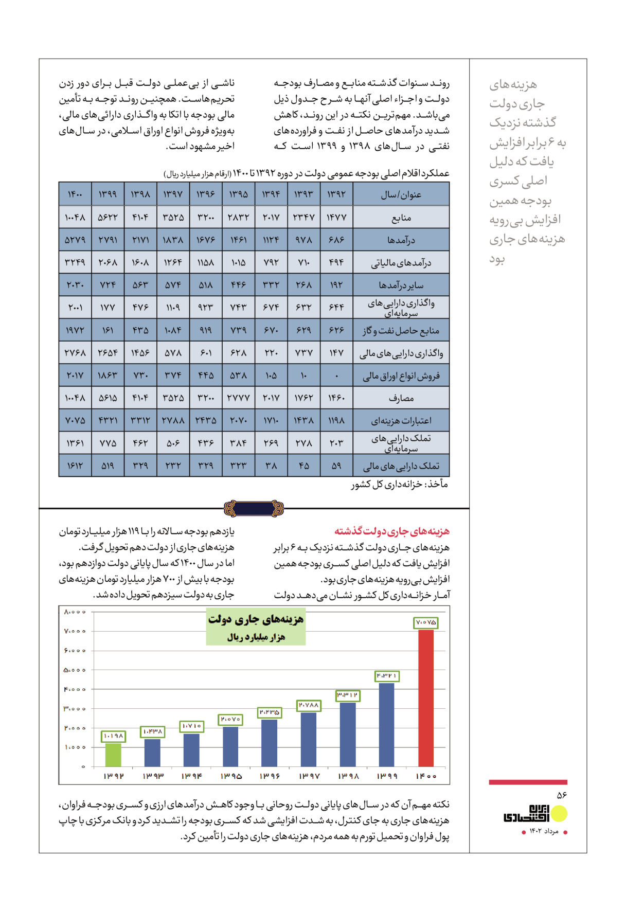 روزنامه ایران - ویژه نامه عملکرد اقتصادی دوساله دولت سیزدهم - ۱۷ مرداد ۱۴۰۲ - صفحه ۵۶