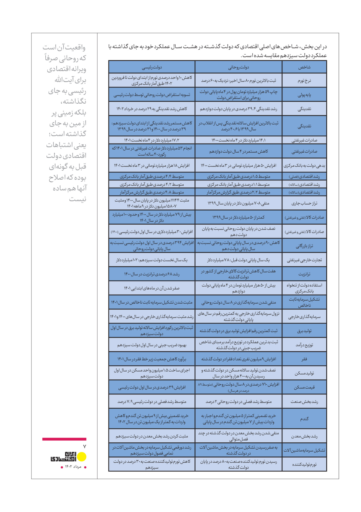 روزنامه ایران - ویژه نامه عملکرد اقتصادی دوساله دولت سیزدهم - ۱۷ مرداد ۱۴۰۲ - صفحه ۷