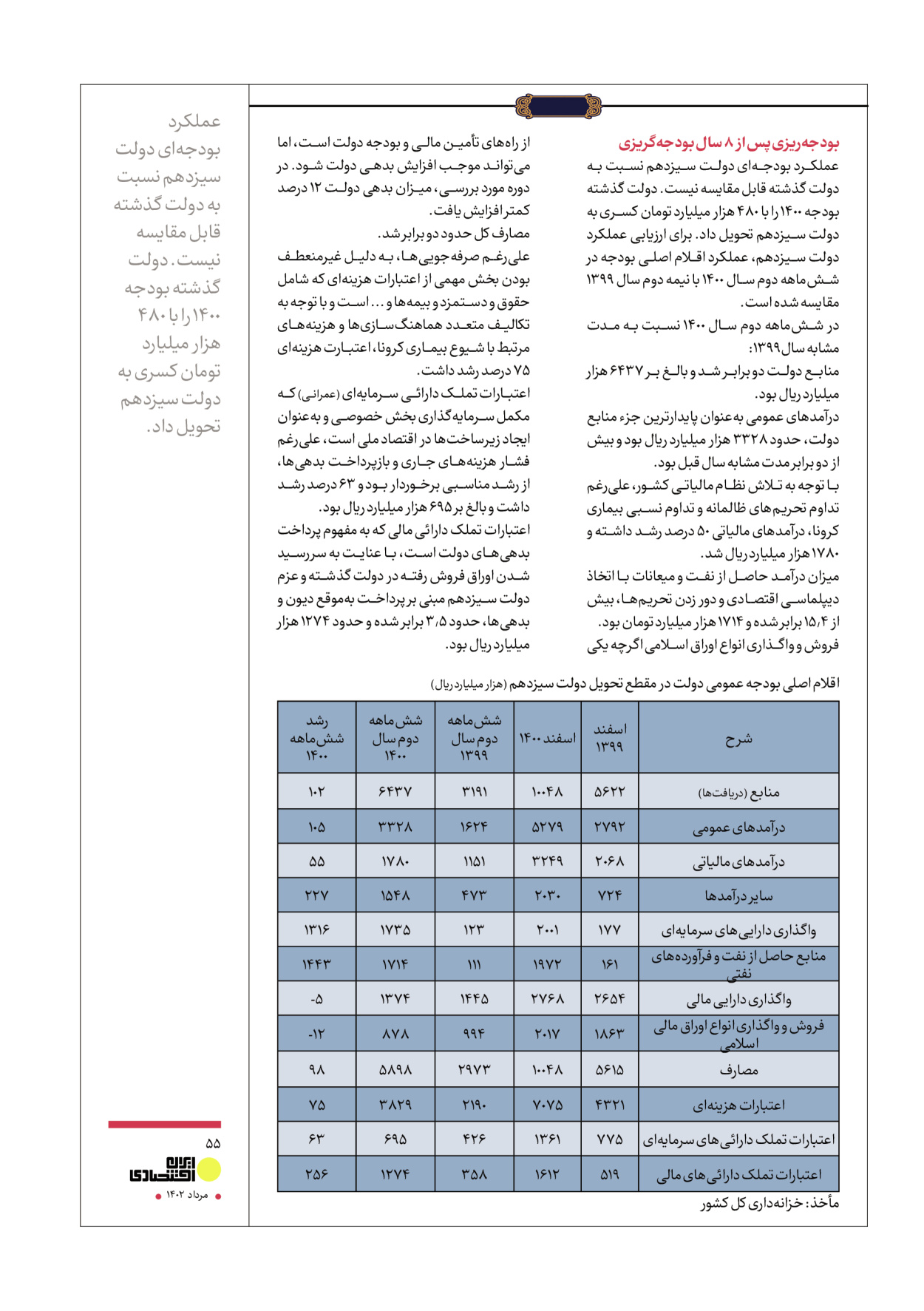 روزنامه ایران - ویژه نامه عملکرد اقتصادی دوساله دولت سیزدهم - ۱۷ مرداد ۱۴۰۲ - صفحه ۵۵