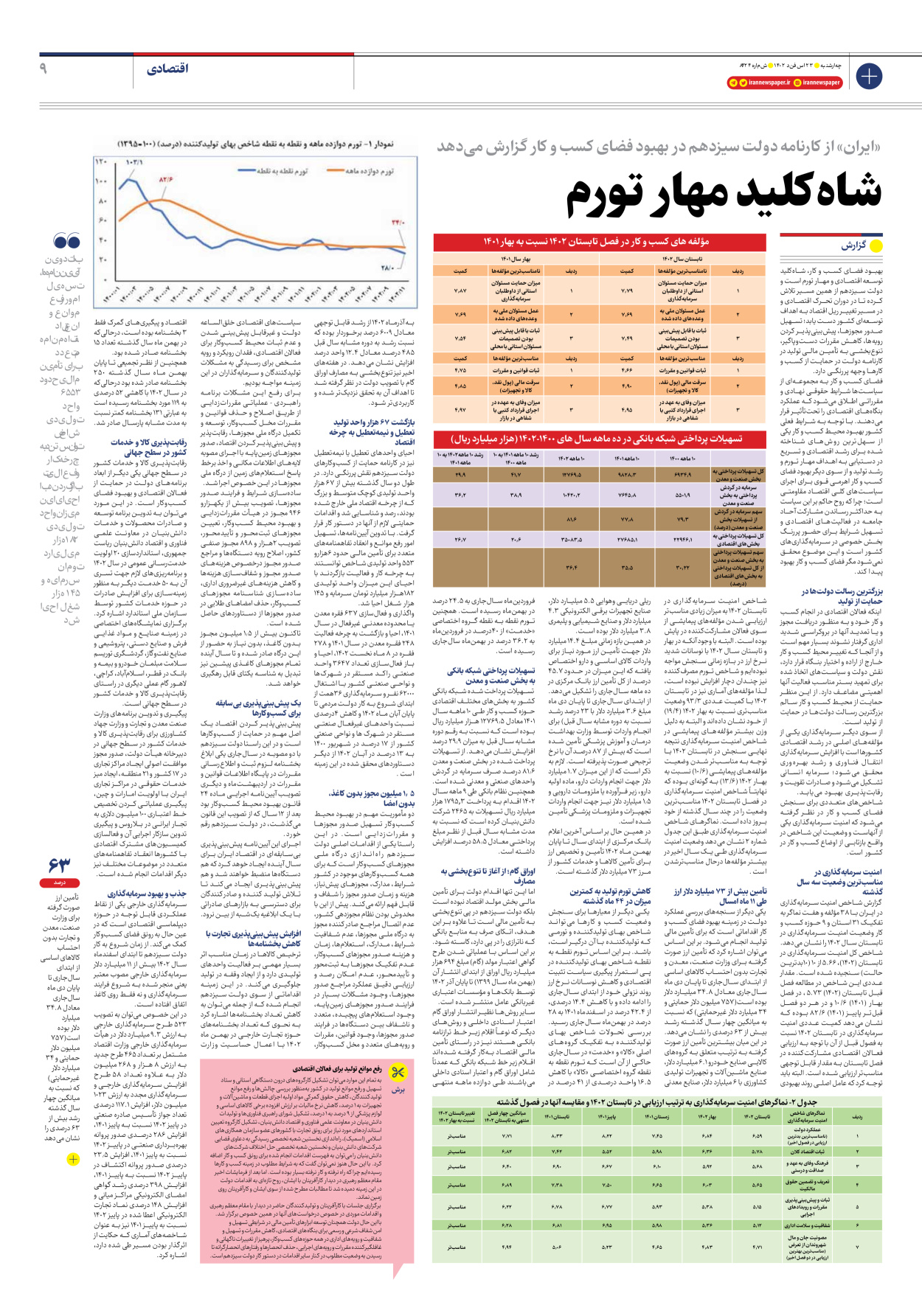 روزنامه ایران - شماره هشت هزار و چهارصد و بیست و چهار - ۲۳ اسفند ۱۴۰۲ - صفحه ۹